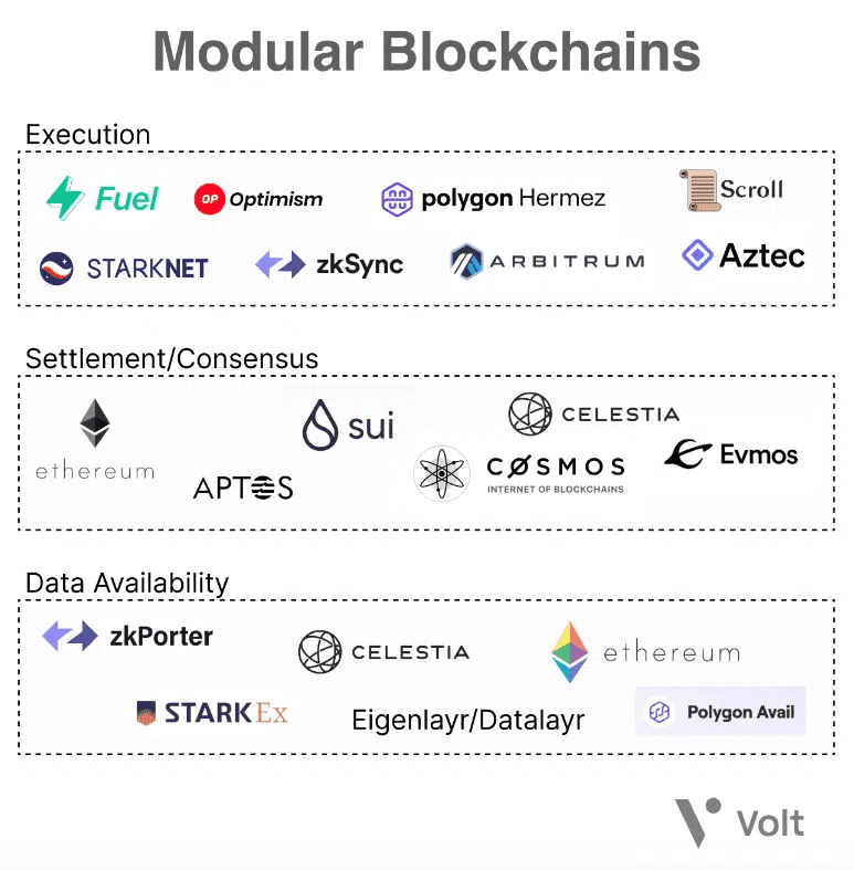 blockchain modulaire