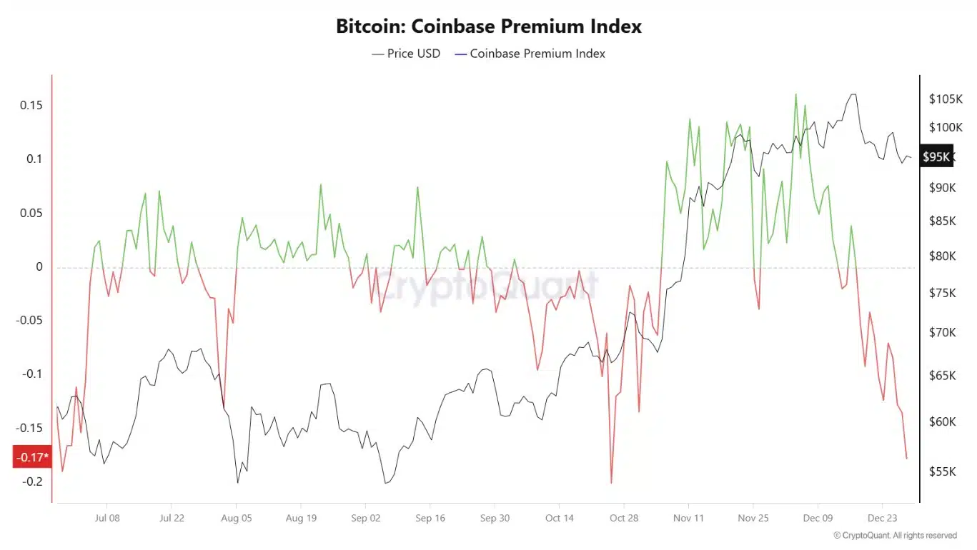 Bitcoin Coinbase Premium descend en dessous de 0 – Ce que cela signifie pour la bataille de 100 000 $ de BTC