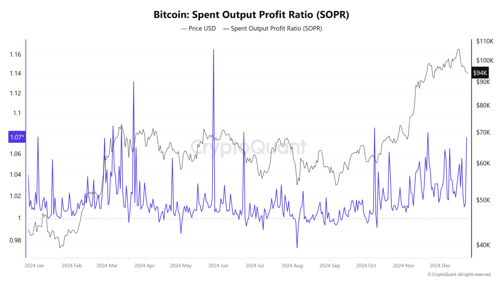 Bitcoin : ce que disent les ratios SOPR sur le prochain mouvement de BTC