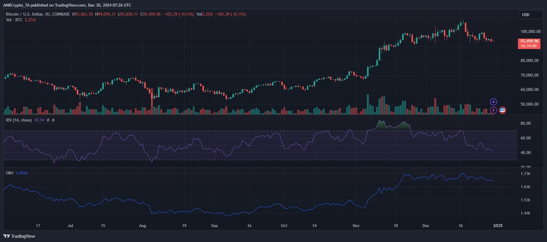 Bitcoin tombe en dessous de 94 000 $ – Un crash crypto est-il imminent ?