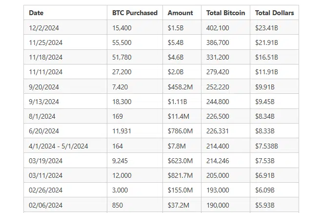 Le pari audacieux de Michael Saylor sur Bitcoin : le sauveur du BTC ou le pari de MSTR ?