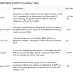 Le plafond de la dette américaine se profile, signe d’un creux du cycle Bitcoin