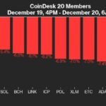 Les difficultés économiques de la Chine offrent de l’espoir alors que les taux de la Fed font chuter le BTC