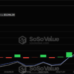 Les flux d’ETF Ethereum augmentent au milieu des turbulences du marché de la cryptographie