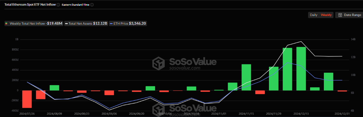 Les flux d’ETF Ethereum augmentent au milieu des turbulences du marché de la cryptographie